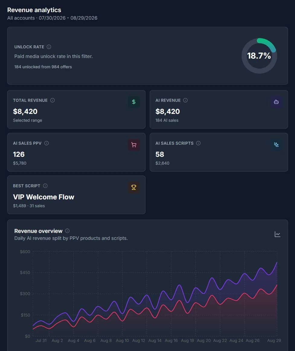 Fanvue Automation dashboard with key metrics and PPV performance